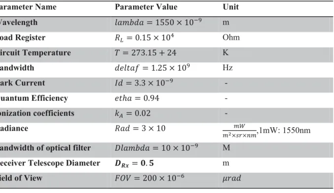 Table 1: IM/DD System input parameter values to numerically analyze the SNR 