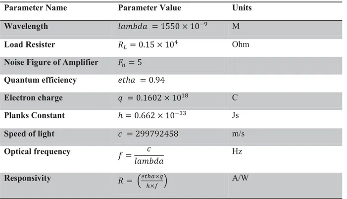 Table 2: Optimum APD Gain Specification 