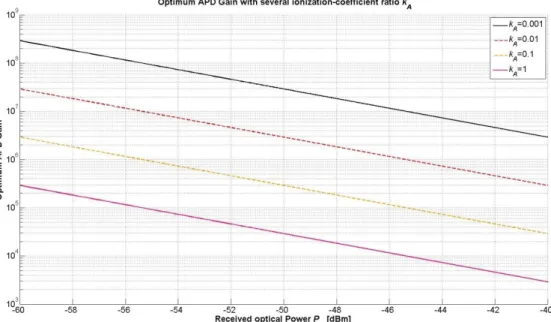 Figure 3.3 Optimum APD gain with a function of received optical power 