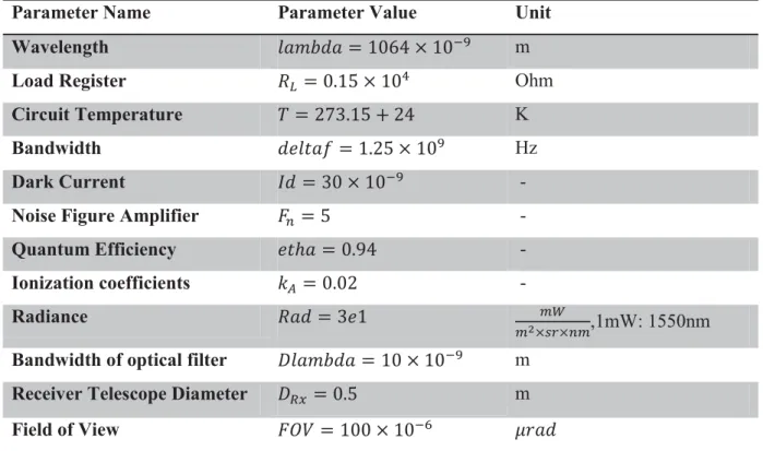 Table 3: Coherent System input parameter values to numerically analyze the SNR 