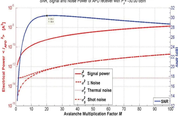 Figure 5.1 shows the performance of the SNR curve and the noise signals dominant in the  receiver