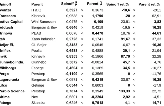 Table 4-4 Post-spinoff, uncovering risk and return 