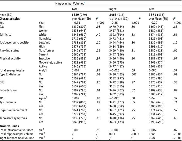 Table 2 Hippocampal Volumes According to Characteristics of Whitehall II Imaging Sub-study Participants Hippocampal Volumes*