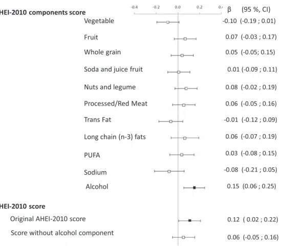 Figure 2 Association between Alternative Healthy Eating Index 2010 (AHEI-2010) component scores and hippocampal volumes.