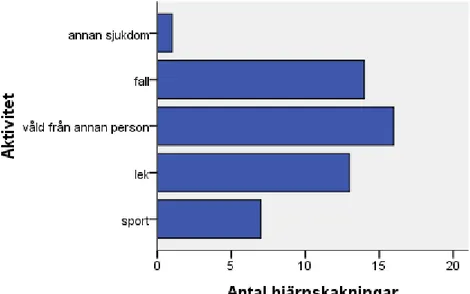 Figur 8. Antal  hjärnskakningar  som inträffat i skola/fritids fördelat över olika aktiviteter, n=51.