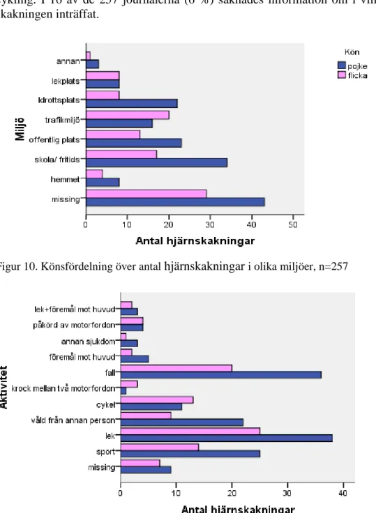 Figur 10. Könsfördelning över antal  hjärnskakningar  i olika miljöer, n=257 