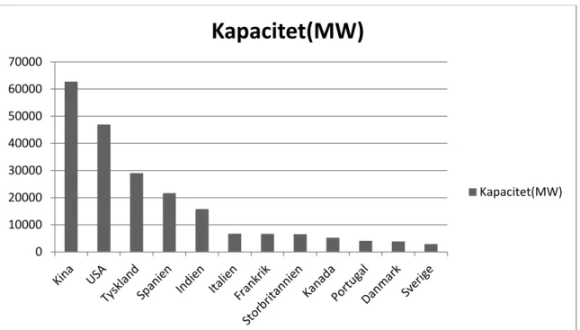 Figur 3: Den installerade vindkraftseffekten i världen år 2011  Källa: www.thewindpower.net 