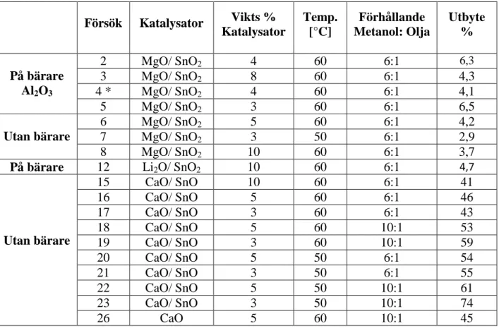 Tabell  1  nedan  visar  en  sammanställning  av  utbytet  för  biodiesel  från  de  olika  försöken  där  parametrar  som  katalysatorkaraktär  och  mängd,  temperatur,  molförhållande  mellan  metanol  och olja ändrats