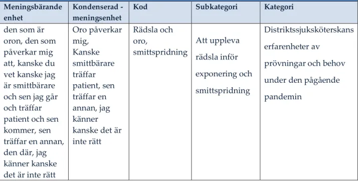 Tabell 2.  Ett exempel på analysarbetets utmynnande från meningsbärande enhet till  kondenserad meningsenhet, kod, subkategori, kategori och slutligen tema 
