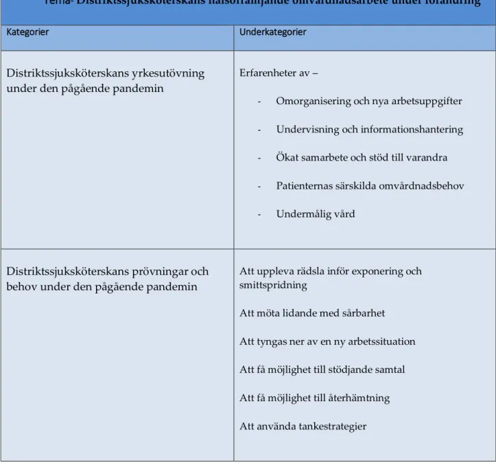 Tabell 3 . En sammanställning av kategorier och underkategorier samt övergripande tema Tema -  Distriktssjuksköterskans hälsofrämjande omvårdnadsarbete under förändring 