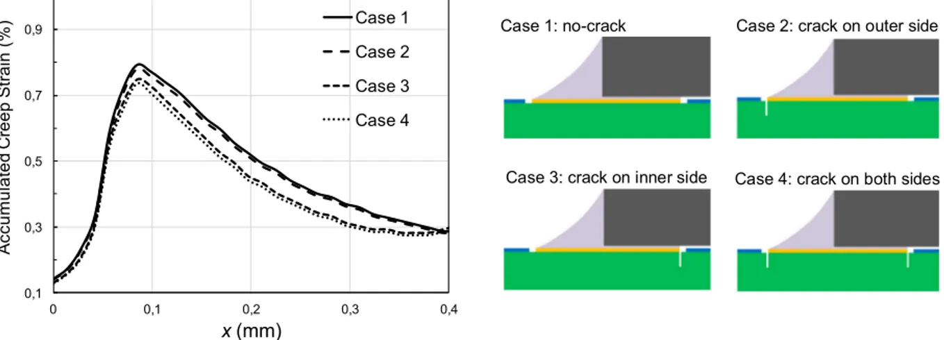 Fig. 13. E ﬀect of the location of the PCB cracks on the accumulated creep strain distribution in the solder joint