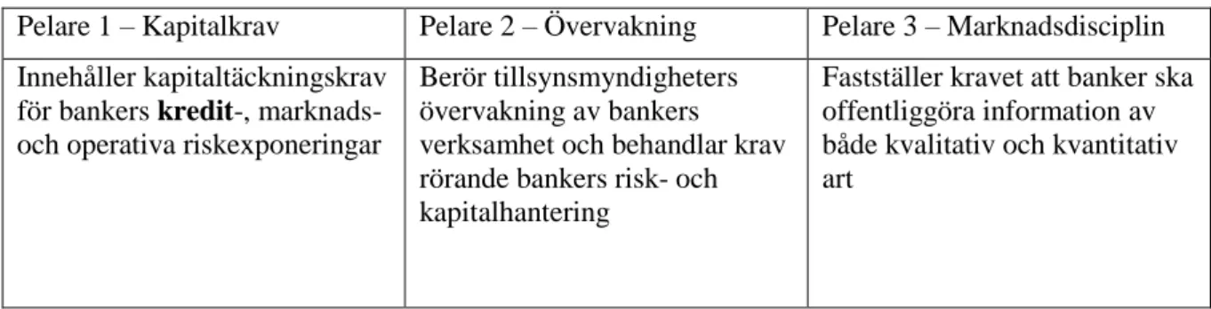 Tabell 2 – Sammanfattning av de pelare som definieras i Basel II och gäller i Basel III 