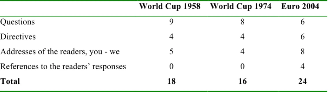 Table 2: Number of articles in newspapers from 1958, 1974 and 2004 that contain  dialogue features