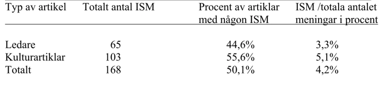 Tabell 1: Förekomsten av ISM i ledare resp. kulturartiklar: totalt antal ISM,  procentuell andel av artiklar som innehåller ISM, och procentuell andel ISM av  samtliga meningar