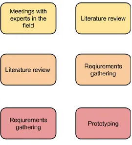 Figure 6. Methods used during the thesis project to achieve the thesis objectives. 