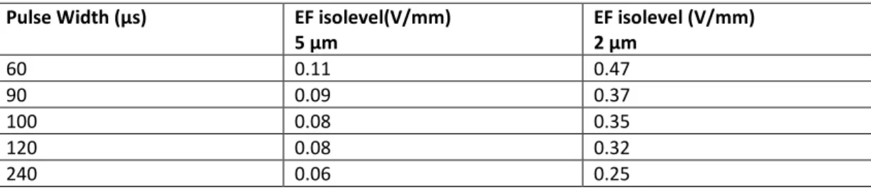 Table 1: Assumed isolevels for axon activation  Pulse Width (µs)  EF isolevel(V/mm) 