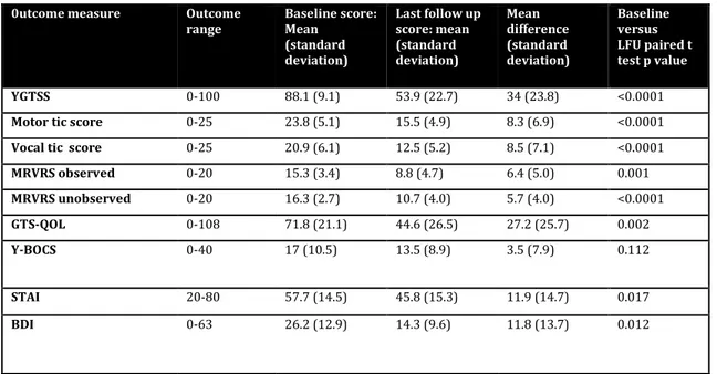 Table 2: Outcome measures at baseline and last follow up  0utcome measure   Outcome 