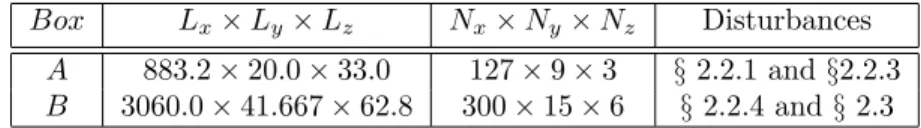 Table 3.1: Dimensions and resolutions of the computational domain regards to the disturbance forcing types.