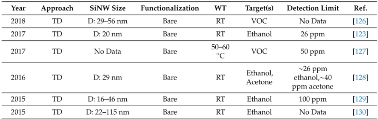 Table 2. Overview of Electrostatically Formed Nanowires gas sensors for the detection of different gases.