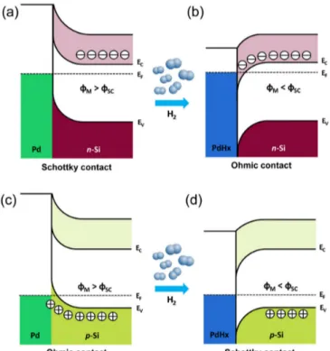 Figure 12. Schematic illustration of the change in contact resistance at the metal (Pd)-semiconductor (Si) junction: (a) formation of Schottky barrier in an n-type SiNW before the exposure of H 2 , (b) formation of Ohmic contact in the n-type SiNW after th