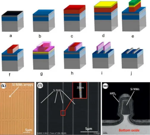 Figure 2. Process flow of Side-wall Transfer Lithography (STL). (a) SOI substrate (b) Oxide deposition (PEOX) on SOI, (c) amorphous-Si (α-Si) on PEOX, (d) SiN hardmask, (e) lithography &amp; etch of hardmask and dummy gate, (f) stripe photoresist and SiN, 