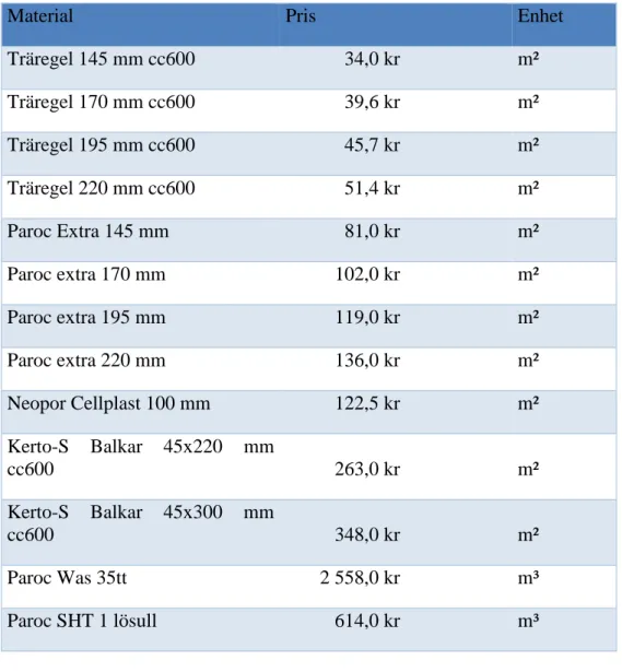 Tabell 3 Materialpriser som används i LCC-analysen 