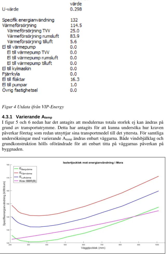 Figur 5 Isolertjocklek kontra energianvändning Mora Figur 4 Utdata ifrån VIP-Energy 