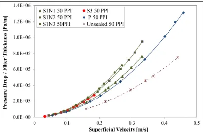 Figure 7: Measured pressure drop over filter thickness a function of the   superficial velocity of the well-sealed single (the green solid curves) and  stacks of three (the red solid curve) 50 PPI filters, an un-sealed 50 PPI  sample (the dotted curve) and