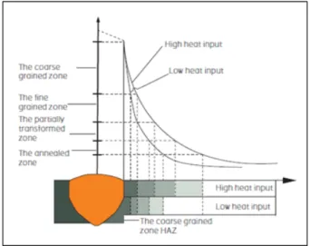 Figure 7: Influence of different heat inputs on HAZ. [1] 