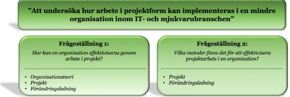 Figur 2 beskriver kopplingen mellan studiens frågeställningar och det teoretiska ramverket