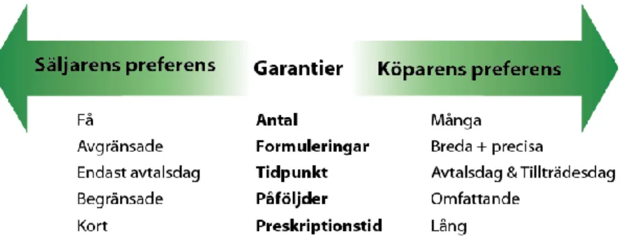 Figur 3: Parternas preferenser avseende garantier (Sevenius, Due diligence – besiktning av företag, 2013 s