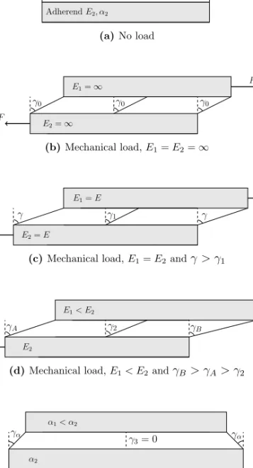 Figure 6: Schematic sketches showing shear strain in an adhesively bonded joint under mechanical or thermal loading