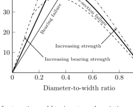 Figure 13: Effect of net-section and bearing strength variations on joint efficiency [21]