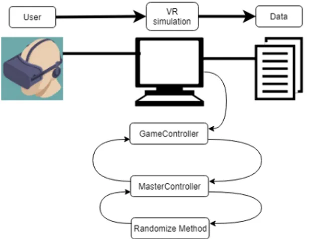 Figure 5 illustrates the experimental procedure. The participant was given no information prior to the simulation other than to press the Start button when they felt ready