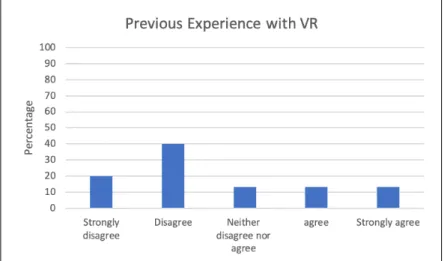 Figure 7: Previous VR Experience