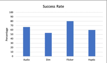 Figure 9: Success Rate