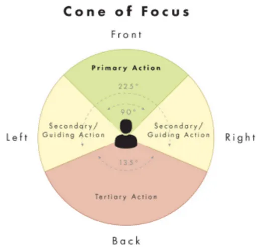 Figure 1: Cone of Focus [6]