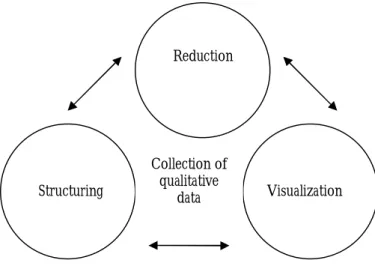 Figure 6- The qualitative analytic process (Christensen et al., 2001) 