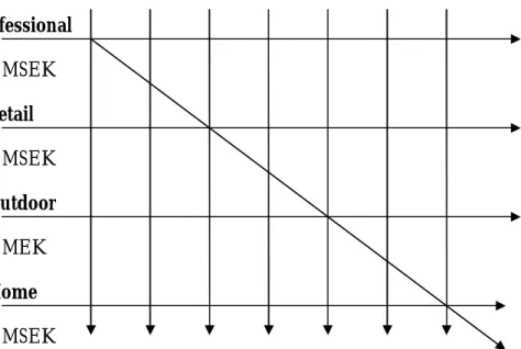 Figure 7- Fagerhults complex organizational structure according to F1 