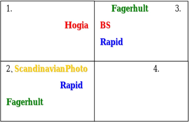 Figure 8 – Showing the respective companies strategic positions in the product/market matrix 