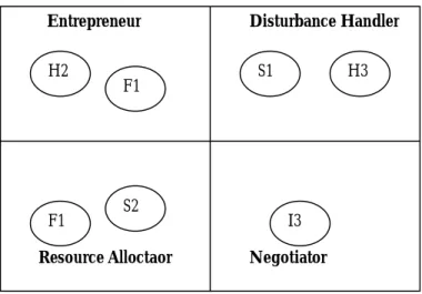 Figure 9 - The respondent's decisional roles 