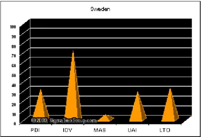 Figur 2: Hofstedes modell om Sverige 6