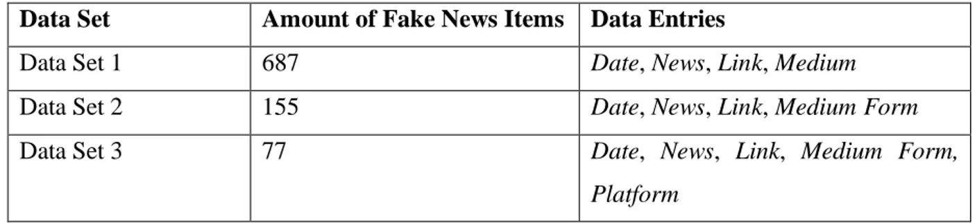 Table 2 - Data Sets, Amount of Fake News, and Data Entries. 