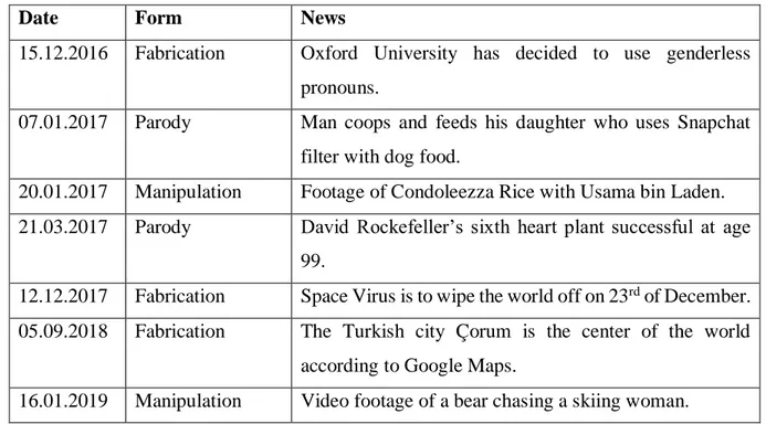 Table 4 - Examples of Non-Contextual Fake News Items 