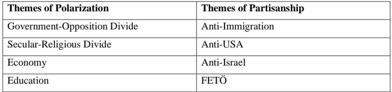 Table 5 - Themes of Polarization and Partisanship 