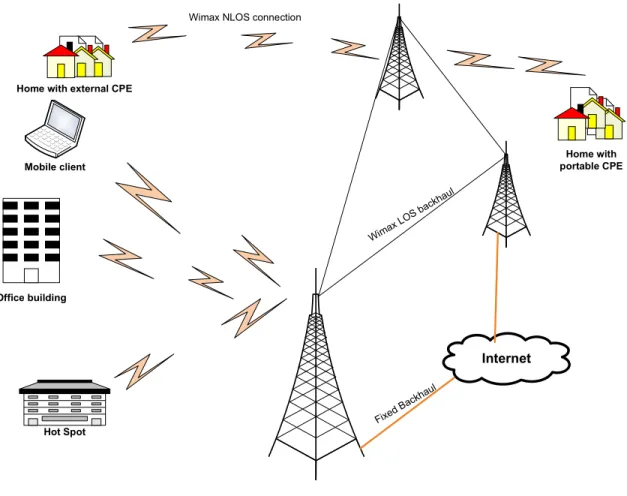 Figure 4: WiMAX Overview 