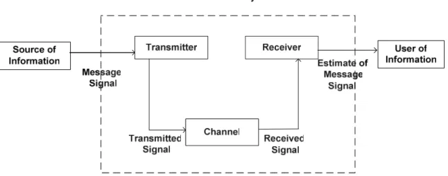 Figure 7: Elements of a communication system 