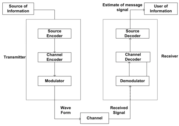 Figure 8: Communication system 