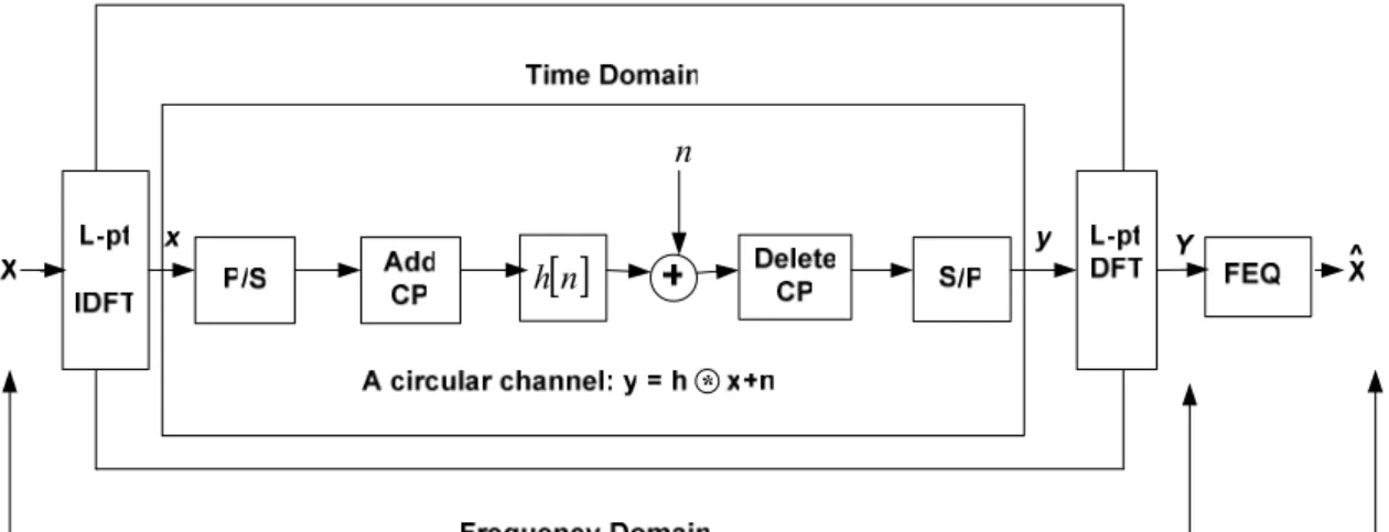 Figure 15: OFDM block diagram 