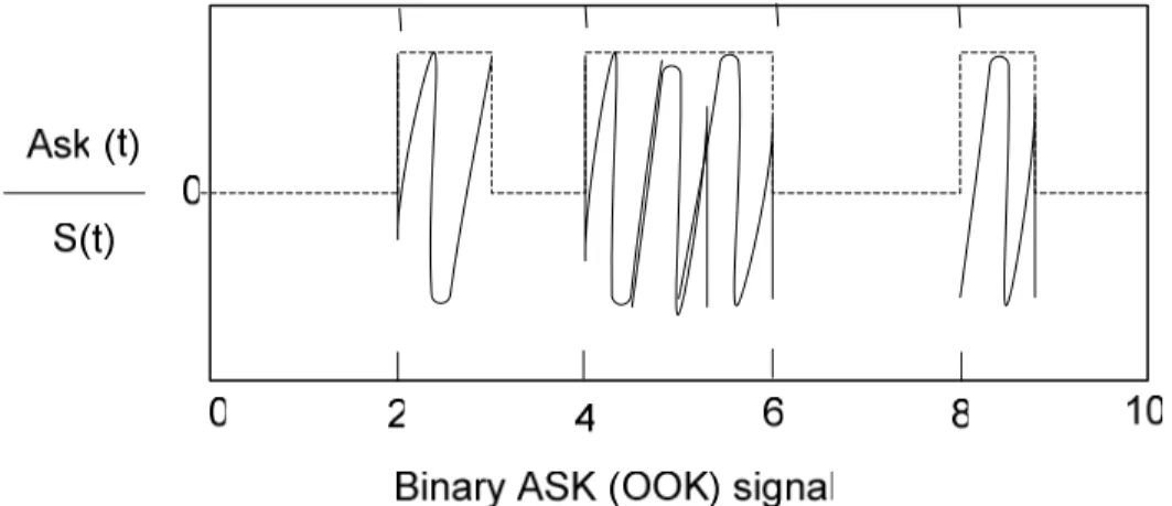 Figure 21: Binary amplitude shift keying (On-Off Keying) 